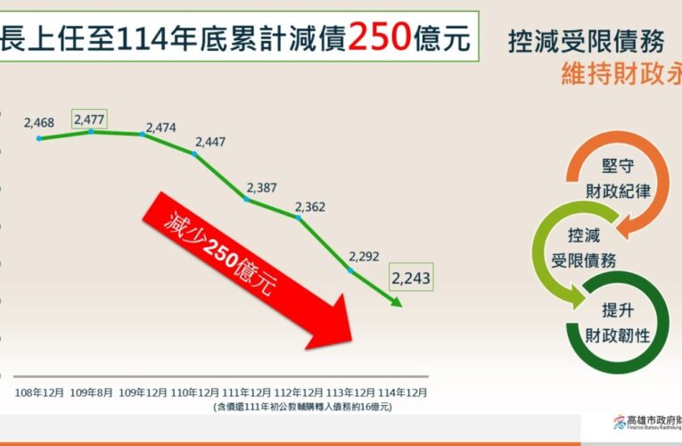 陳其邁市長落實財政紀律 連續5年零舉借 上任累計減債250億元 兼顧市政建設及財政永續