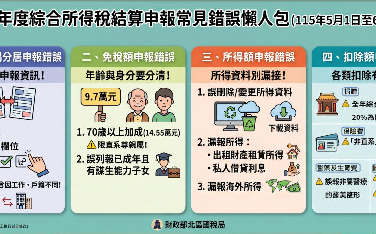 申報114年度綜所稅　北區國局籲請民眾多加留意個人申報常見錯誤
