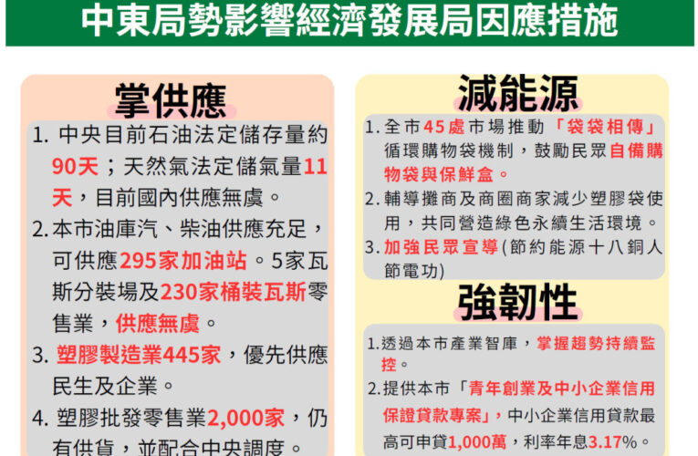 中東局勢衝擊產業！臺南市府祭五大作為穩物價，千萬信保貸款助企業度難關