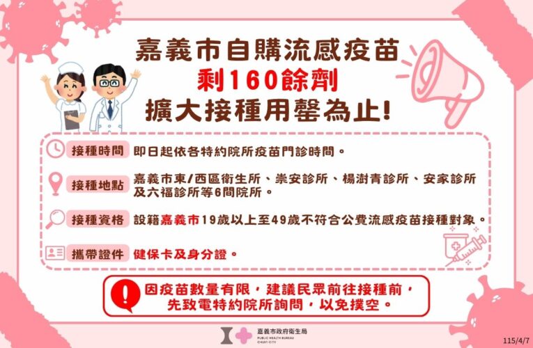 快搶！嘉義市流感疫苗僅剩160劑　19-49歲市民免費接種
