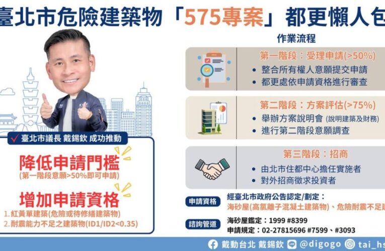 北市都更「575專案」再進化　戴錫欽推降門檻、擴大老屋適用範圍