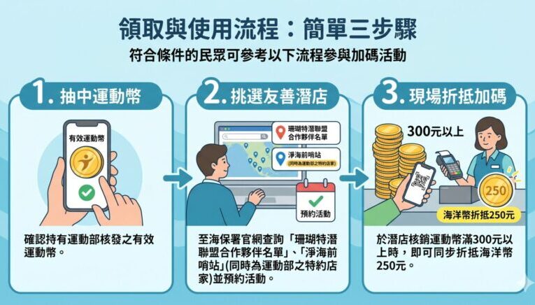 推動友善潛店守護蔚藍海洋 運動部、海委會聯手運動幣加碼「海洋幣」