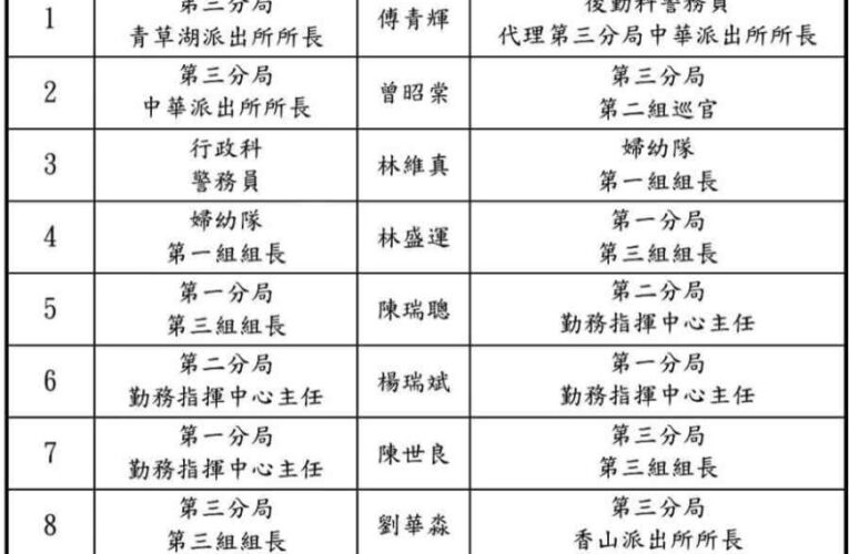竹市警察局人員職缺派補　調整共計9員於5月11日交接到任