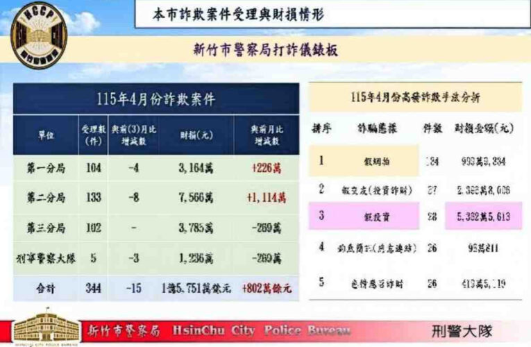 警銀聯手攔阻2500萬黃金投資陷阱　竹市打詐成效顯著4月財損下降15％