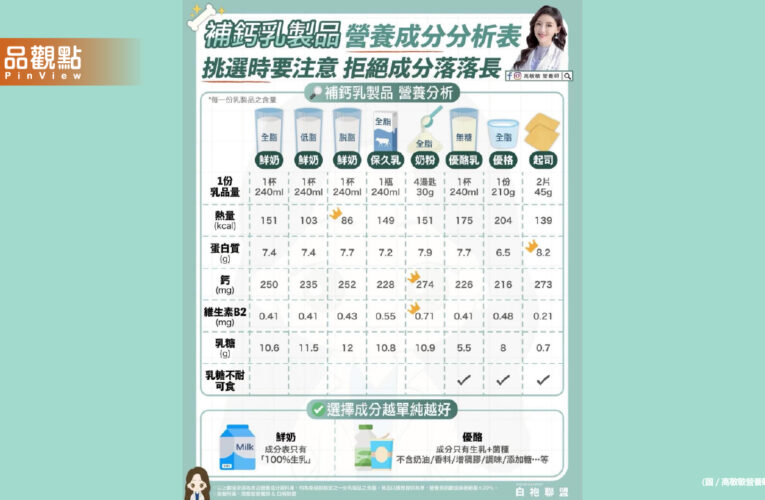 每天在補鈣 但你真的懂選乳製品嗎？今天一次幫大家整理清楚