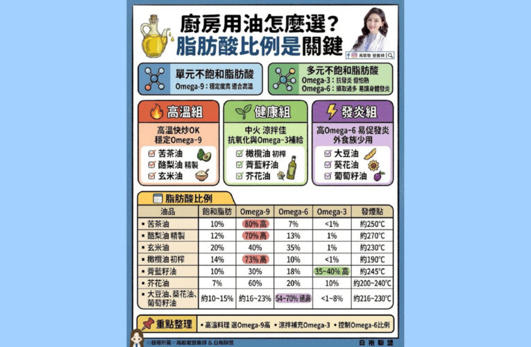廚房用油怎麼選？真正影響健康的是「脂肪酸比例」