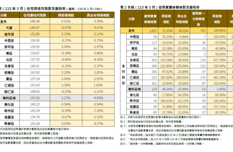 臺南市3月房價指數微幅回升  房市持續盤整交易量大增逾七成