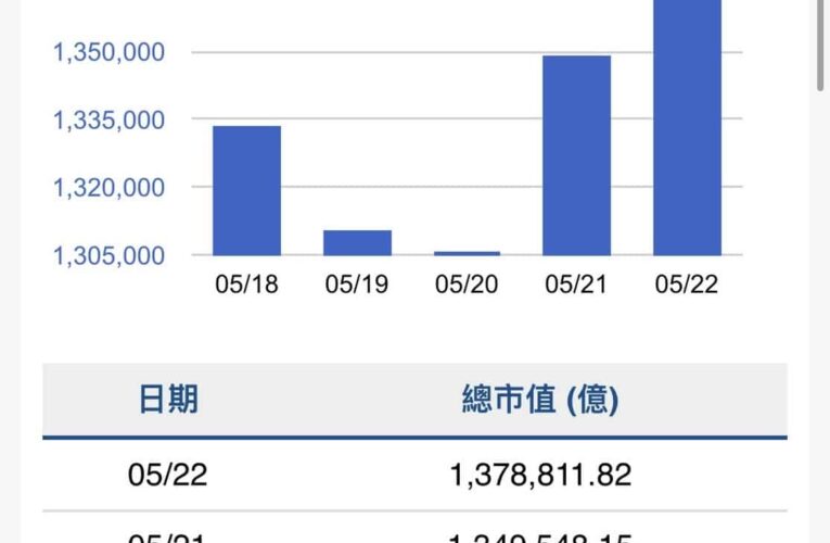 台股本週指數勁揚1095點　市值大增3.58兆元