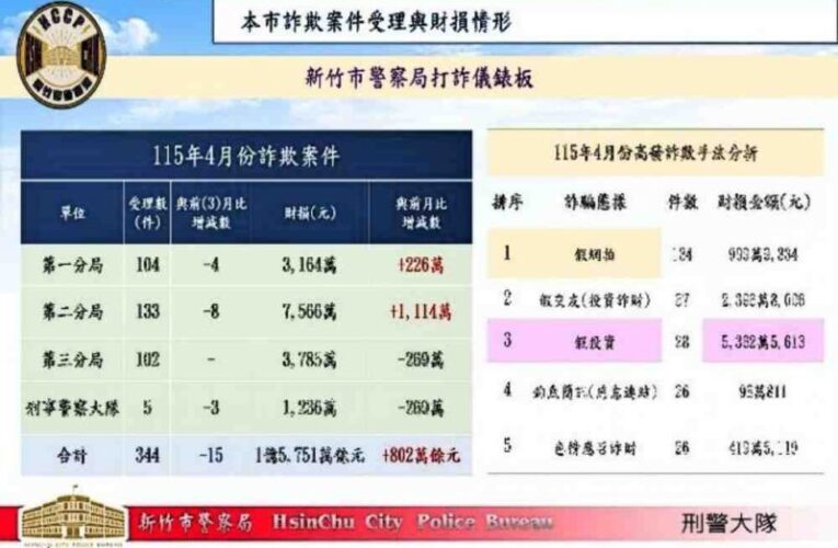 竹市打詐成效亮眼！4月財損下降15%　警銀攔阻2500萬黃金投資陷阱