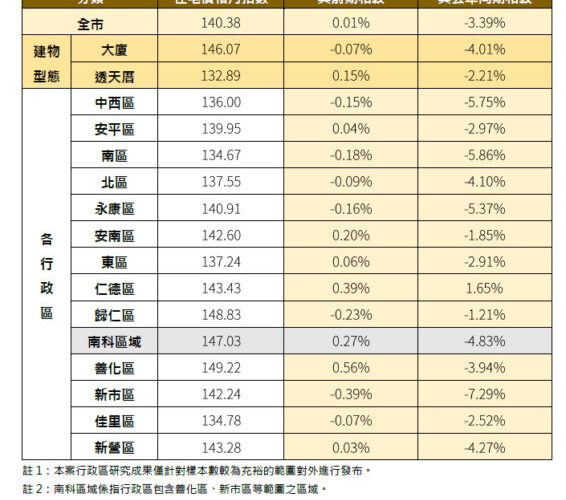 臺南房市進入盤整期！交易量較前期狂增72％　這區最驚人