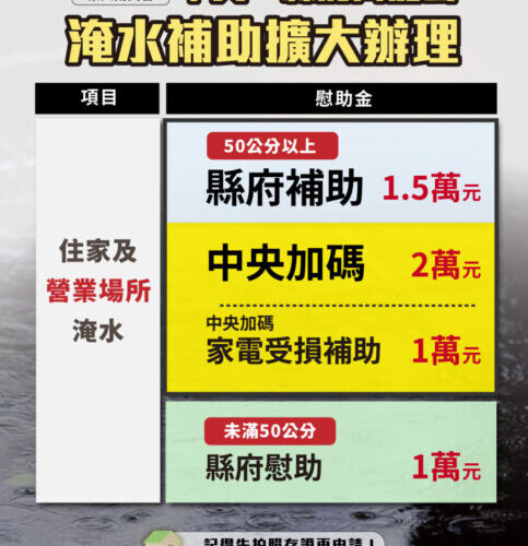 屏縣府豪雨擴大慰助 住屋淹水50公分以下專案補助1萬元