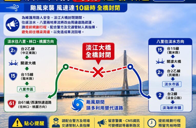 颱風逼近強風恐封「淡江大橋」　新北警籲提前改道確保安全