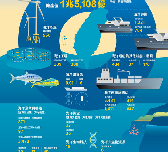厚植兆元級藍色競爭力　領航邁向韌性海洋國家　海委會公布113年海洋產值達1.5兆