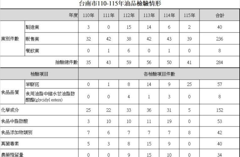 嚴格把關市民健康，黃偉哲：絕不放過任何食安漏洞