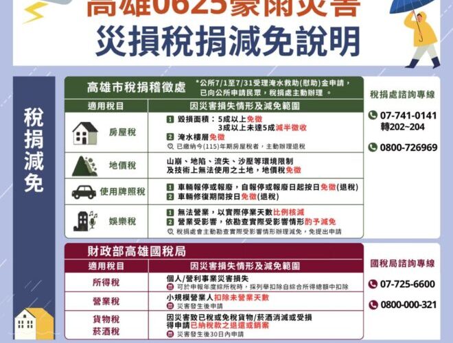 高雄豪雨災後補助  市府加碼最高可領3.5萬