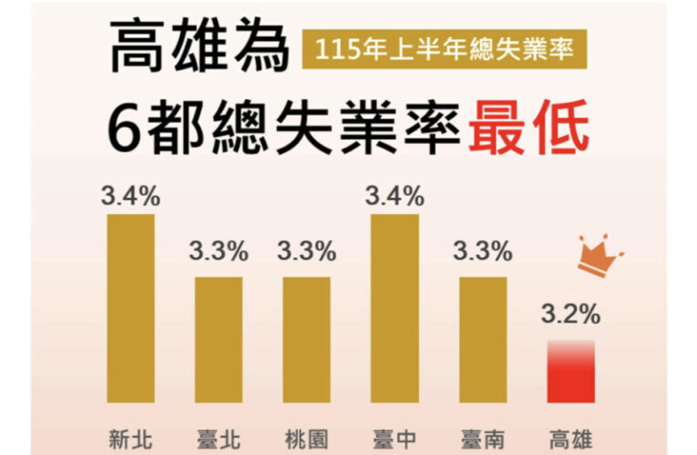 高雄市 115 年上半年失業率 3.2%全國最低，勞動及就業人數增加，為歷年最高