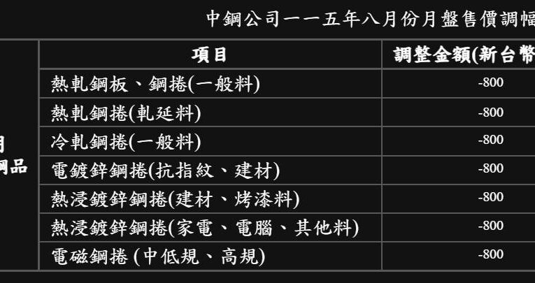 亞洲淡季夾擊、中東戰火復燃！中鋼最新8月盤價出爐 全線下調因應