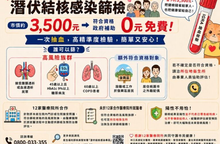 桃市府送上3500元健康大禮　免費篩檢「潛伏結核感染」