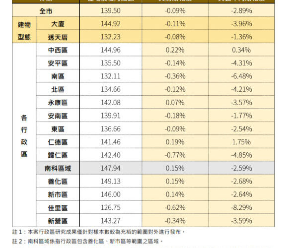 臺南5月房價微幅走弱　房市進入區段行情新階段