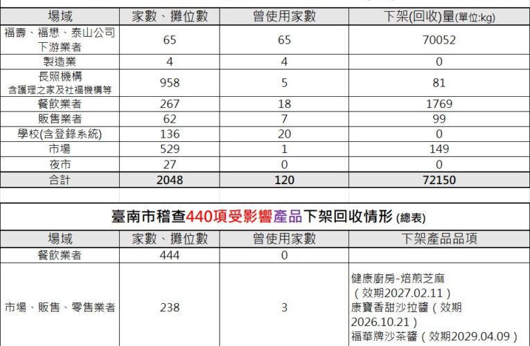 南市依法查核油品事件　釐清供應鏈管理責任、守護食品安全