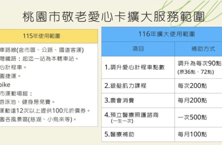 200點抵農會消費、100點抵醫療補助！桃園敬老愛心卡116年起全面擴大