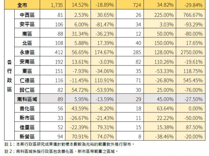 臺南6月房價微升0.02％　交易量月增14.52％但年減18.89％