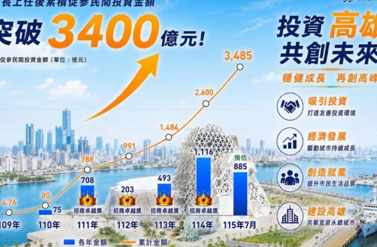 陳其邁拚招商六年有成　高雄促參投資破3,400億、減債352億