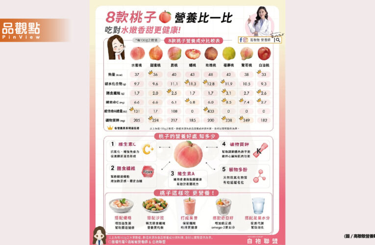 現在的桃子真的好香！你最愛哪一種？身為營養師 幫大家整理8款桃子營養比一比