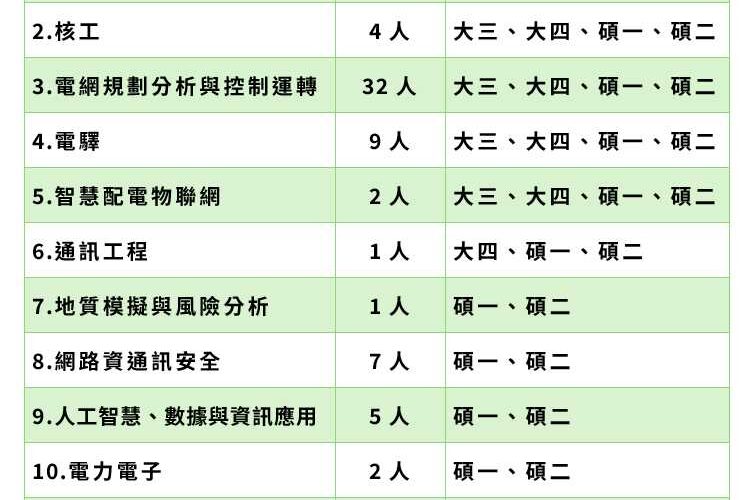 號召電力即戰力！台電獎學金招考70人 8/31開放報名