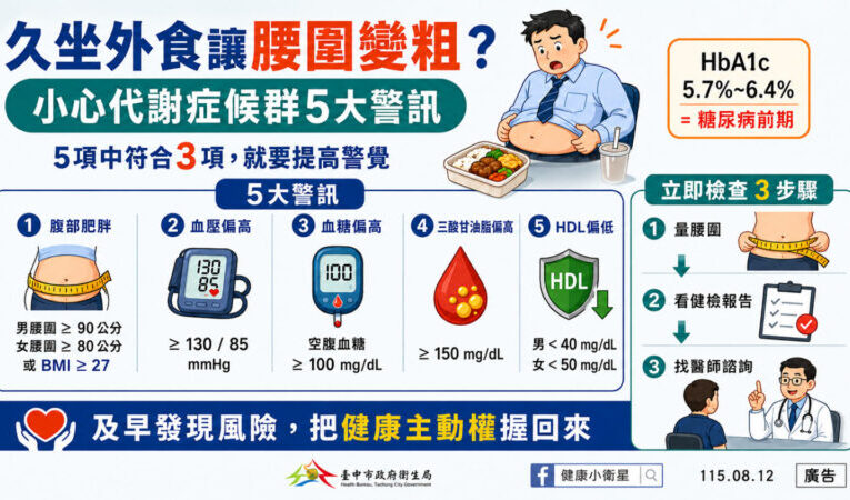 久坐辦公外食便當腰圍會變粗？  代謝症候群警訊中3項就要當心