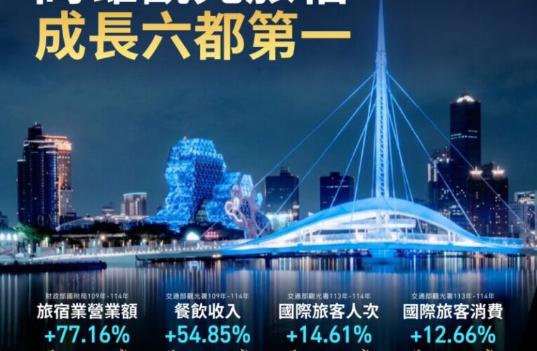 高雄觀光強勢升級！4大指標勇奪六都第1　演唱會、國際IP打造城市新魅力