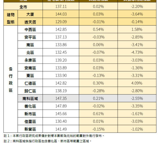 臺南6月住宅價格微幅回升　整體房市仍處盤整格局