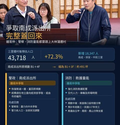 鍾易仲爭取南成所完整蓋回來　要求警察消防量能跟上大林蒲遷村