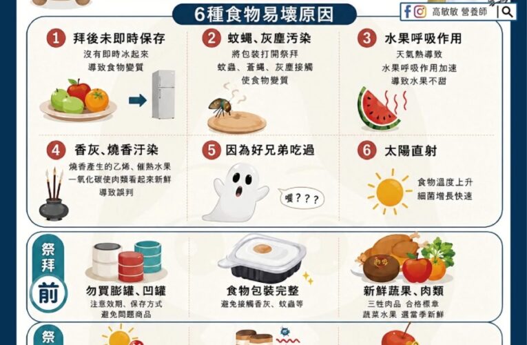 普渡供品真正怕的不是「拜過」　國民營養師高敏敏提醒高溫下這條食安時間線更重要