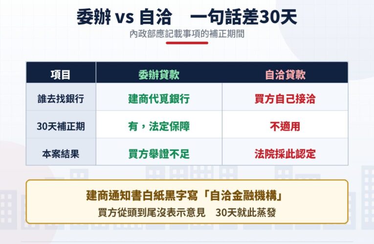 預售屋解約15%違約金被砍！律師：法院比內政部更保護消費者