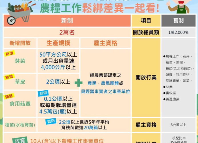 農糧外籍移工額度開放2萬名　南區分署籲農友合法申請穩定農業人力