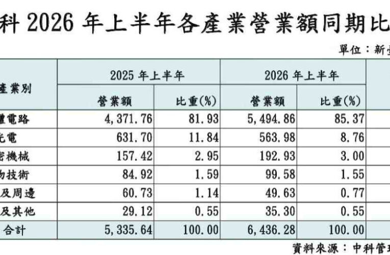 AI狂潮強勁助攻！中科上半年出口額大增64.62％　營業額與就業人數再攀高峰