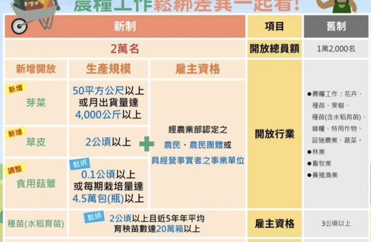 農糧產業外籍移工政策　協助農民穩定農業勞動力