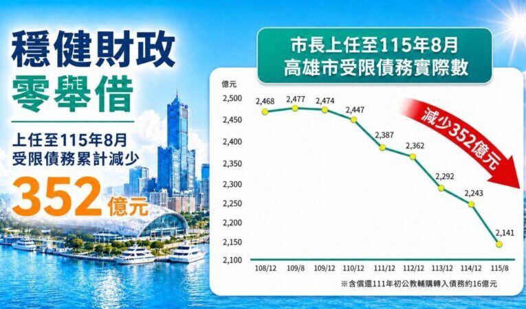 高雄減債352億仍被質疑　市府揭軌道建設財源：收益估逾千億元