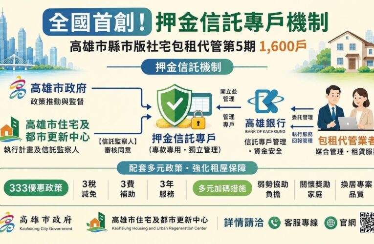 高雄社宅「緊緊緊」成果亮眼！  新增戶數全國第一  都發局：多元創新政策構築全齡宜居城