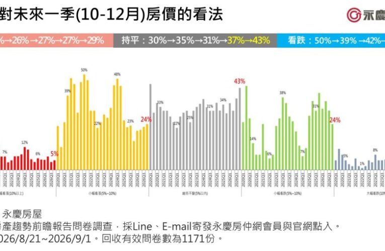 台股高檔撐信心！房價看法「由跌轉平」　青安3.0讓42%提高購屋意願