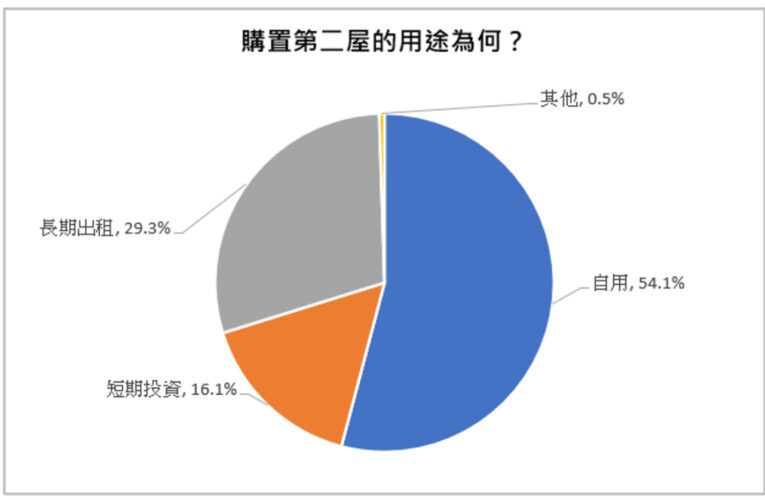 第2屋貸款放寬至7成還不夠？民調：近5成盼取消上限、逾7成要「寬限期」