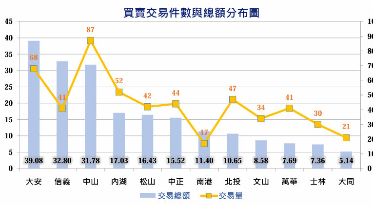台北房價還在緩步漲！6月交易量縮3.7%　成交額反破200億元