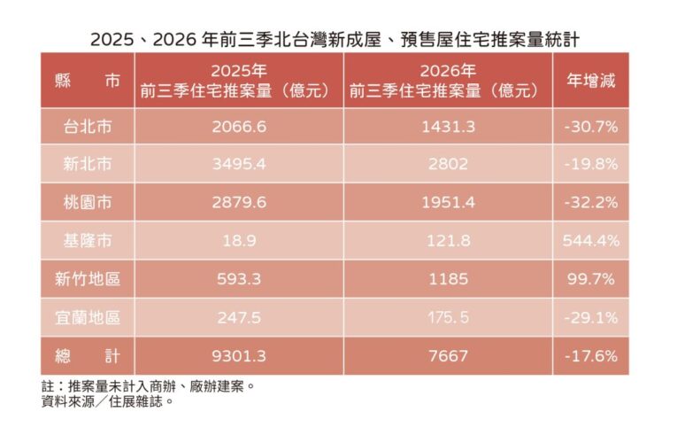 央行出手太晚？　北台灣前三季推案量年減17.6%　全年推案量破兆有難度