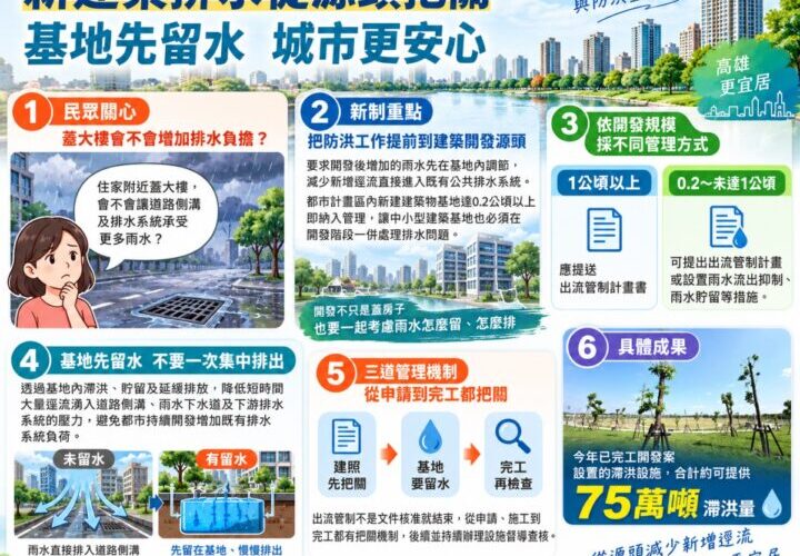 水利局提升防洪韌性標準　開發1公頃、都計區建案0.2公頃起須提「出流管制」