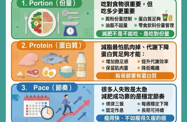 讓減重告別反覆重來　美女營養師高敏敏自創減肥4P找回健康主導權