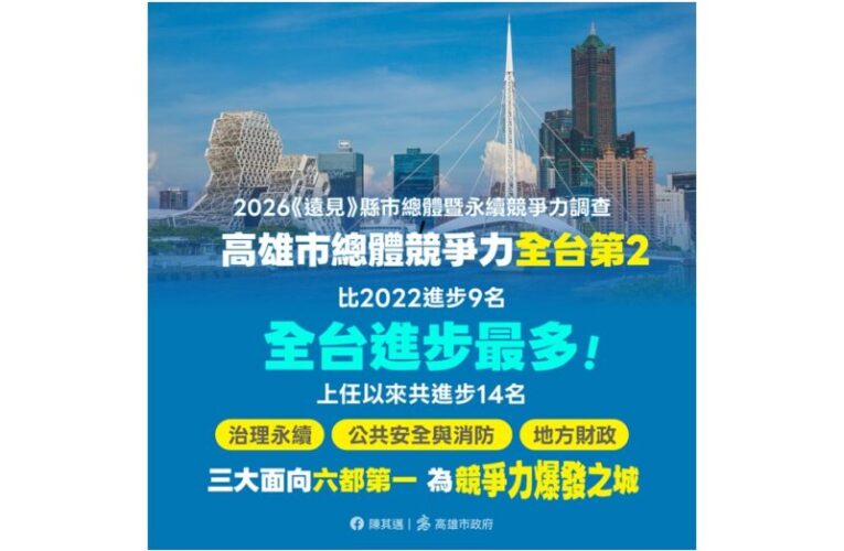 高雄競爭力再獲肯定！《遠見》調查蟬聯全台第二　4年狂升9名居全台進步之冠