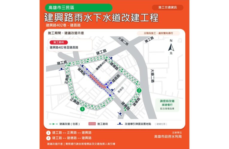 三民區建興路第二期下水道改善工程開工  水利局:預計116年4月完工