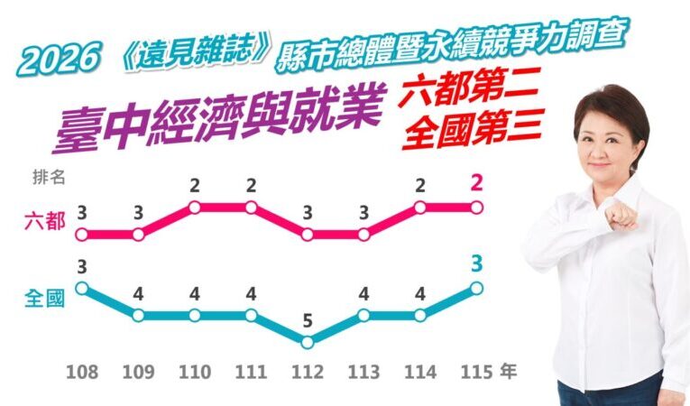2026《遠見》縣市總體暨永續競爭力調查　  台中市在「轉型、宜居、投資」三力並進
