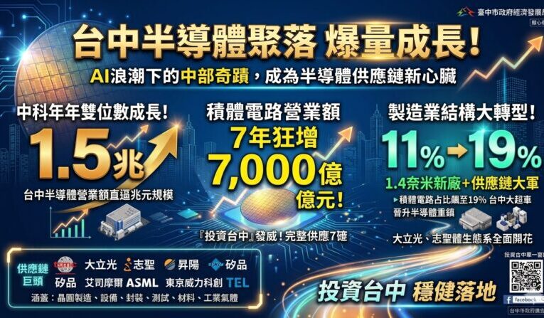 台中半導體聚落整體規模 1.5兆元  積體電路營業額7年增逾7,000億元